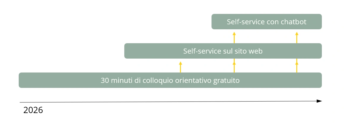 Approccio e ambizione di navital Approccio e ambizione di navital